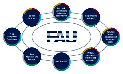 Towards page "FAU goes digital