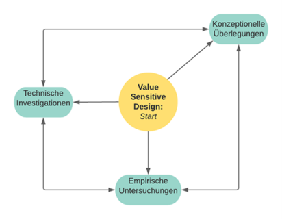 Towards entry "Newly published: Value Sensitive Design in DH Projects"